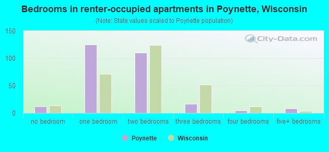 Bedrooms in renter-occupied apartments in Poynette, Wisconsin