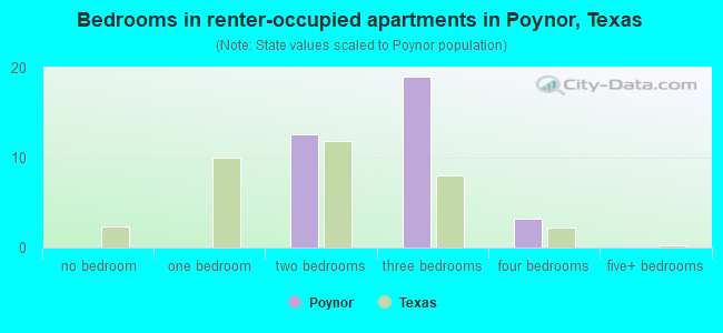 Bedrooms in renter-occupied apartments in Poynor, Texas