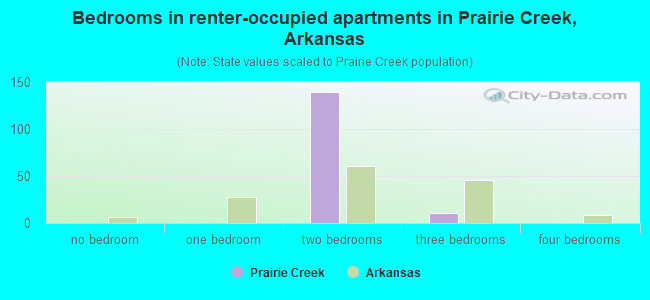 Bedrooms in renter-occupied apartments in Prairie Creek, Arkansas