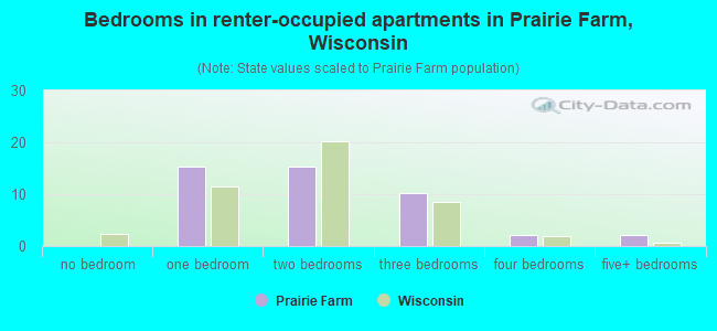 Bedrooms in renter-occupied apartments in Prairie Farm, Wisconsin