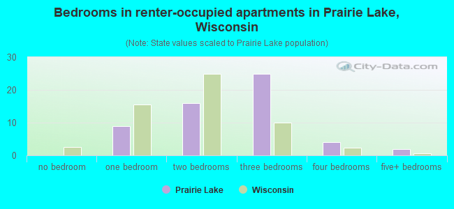 Bedrooms in renter-occupied apartments in Prairie Lake, Wisconsin