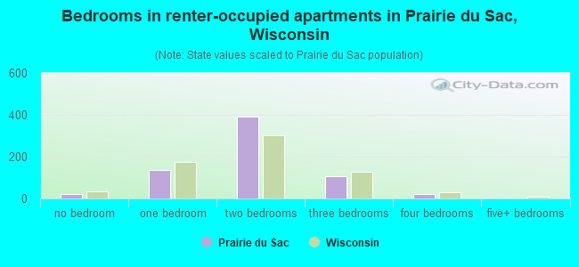 Bedrooms in renter-occupied apartments in Prairie du Sac, Wisconsin