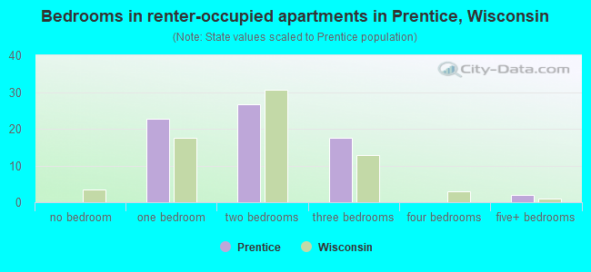 Bedrooms in renter-occupied apartments in Prentice, Wisconsin