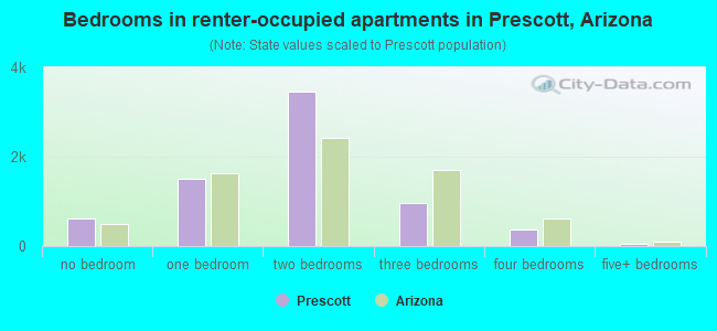 Bedrooms in renter-occupied apartments in Prescott, Arizona