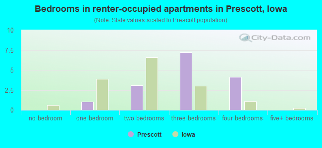 Bedrooms in renter-occupied apartments in Prescott, Iowa