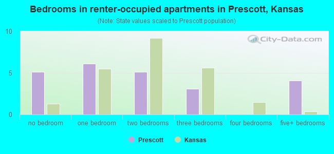 Bedrooms in renter-occupied apartments in Prescott, Kansas