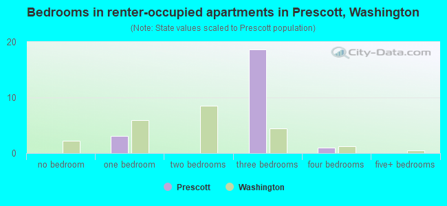 Bedrooms in renter-occupied apartments in Prescott, Washington