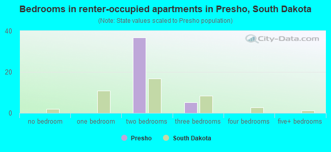 Bedrooms in renter-occupied apartments in Presho, South Dakota