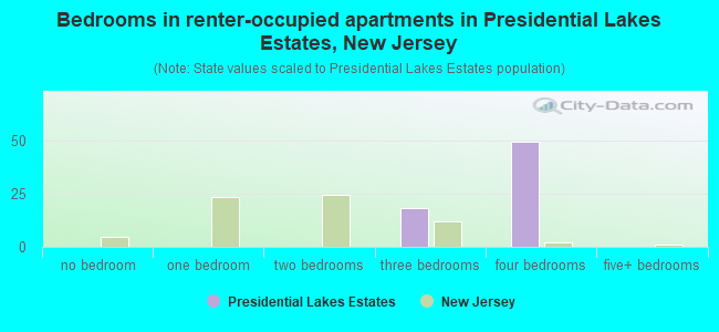 Bedrooms in renter-occupied apartments in Presidential Lakes Estates, New Jersey