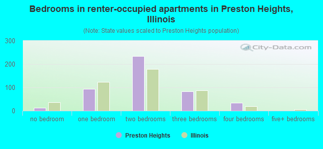 Bedrooms in renter-occupied apartments in Preston Heights, Illinois