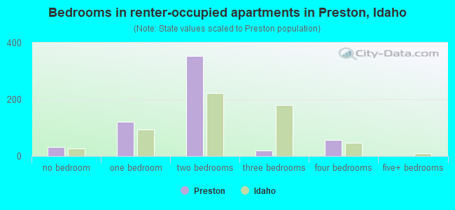 Bedrooms in renter-occupied apartments in Preston, Idaho
