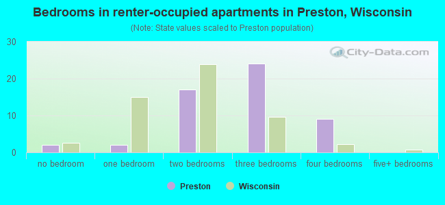Bedrooms in renter-occupied apartments in Preston, Wisconsin