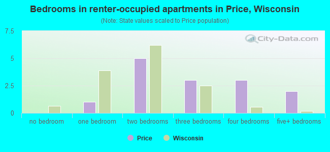 Bedrooms in renter-occupied apartments in Price, Wisconsin