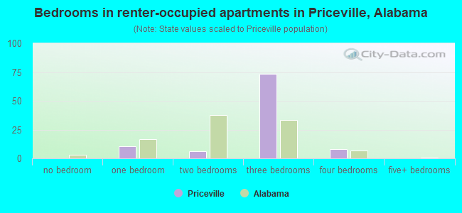Bedrooms in renter-occupied apartments in Priceville, Alabama