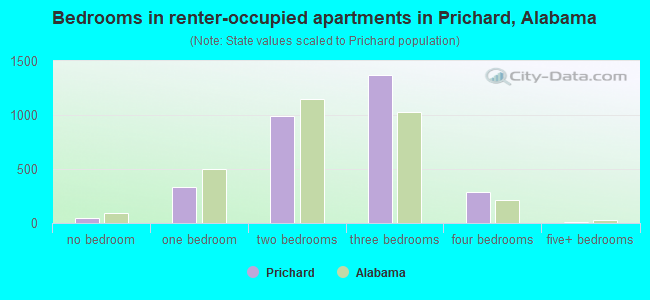 Bedrooms in renter-occupied apartments in Prichard, Alabama