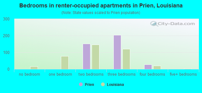 Bedrooms in renter-occupied apartments in Prien, Louisiana