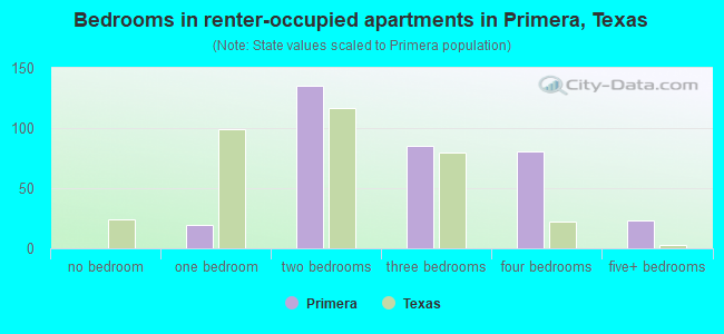 Bedrooms in renter-occupied apartments in Primera, Texas