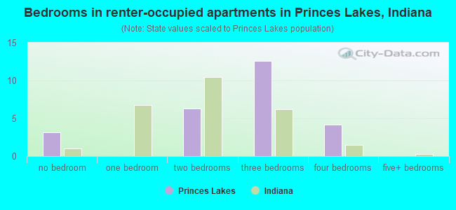 Bedrooms in renter-occupied apartments in Princes Lakes, Indiana