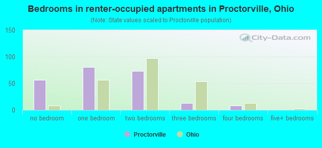 Bedrooms in renter-occupied apartments in Proctorville, Ohio