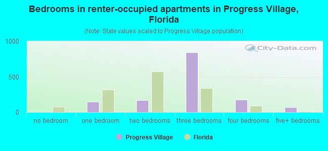 Bedrooms in renter-occupied apartments in Progress Village, Florida