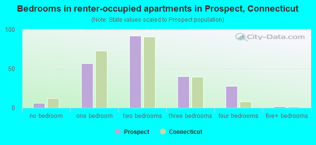Bedrooms in renter-occupied apartments in Prospect, Connecticut