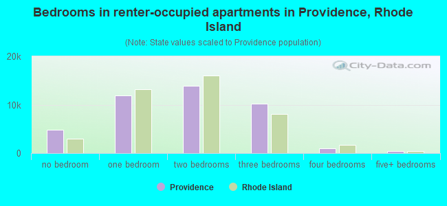 Bedrooms in renter-occupied apartments in Providence, Rhode Island
