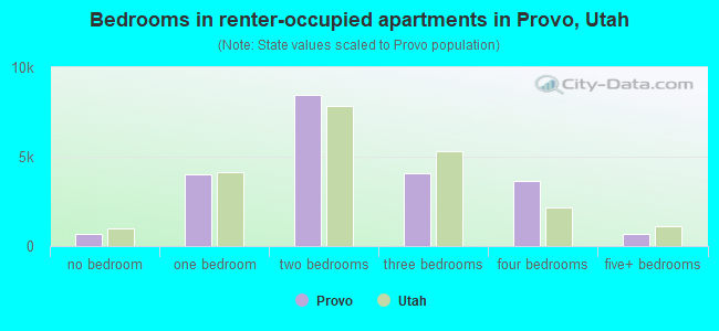 Bedrooms in renter-occupied apartments in Provo, Utah