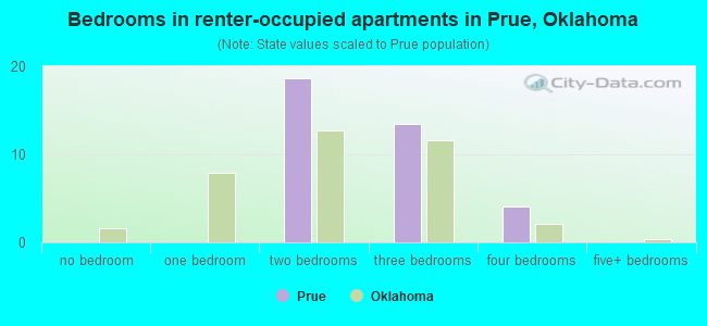 Bedrooms in renter-occupied apartments in Prue, Oklahoma