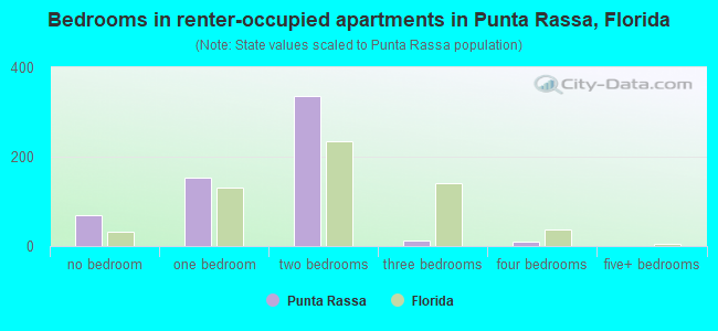 Bedrooms in renter-occupied apartments in Punta Rassa, Florida