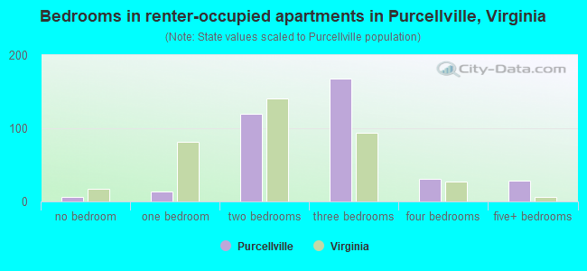 Bedrooms in renter-occupied apartments in Purcellville, Virginia
