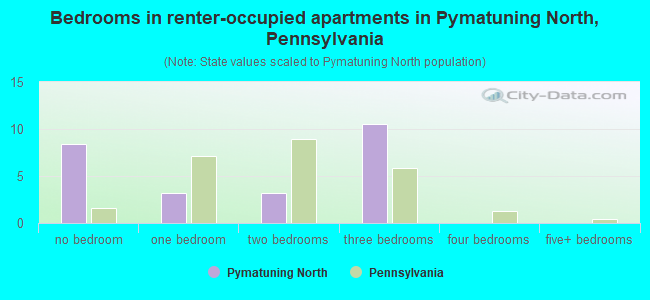 Bedrooms in renter-occupied apartments in Pymatuning North, Pennsylvania