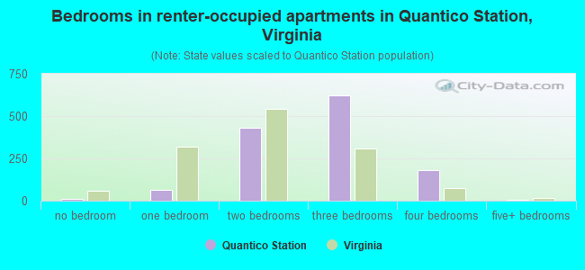 Bedrooms in renter-occupied apartments in Quantico Station, Virginia