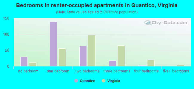 Bedrooms in renter-occupied apartments in Quantico, Virginia
