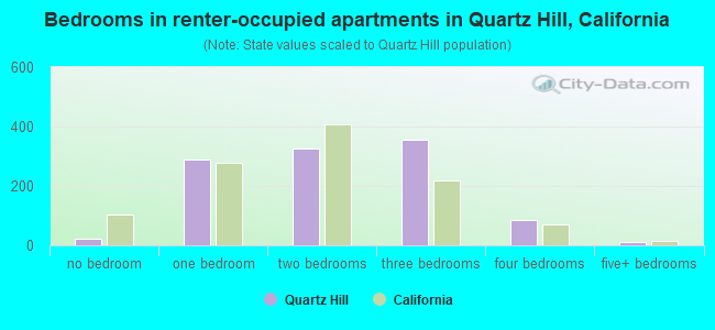 Bedrooms in renter-occupied apartments in Quartz Hill, California