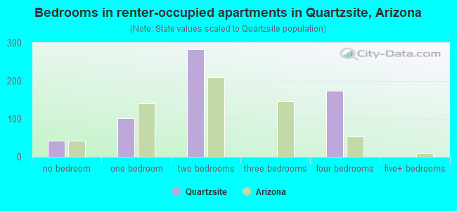 Bedrooms in renter-occupied apartments in Quartzsite, Arizona
