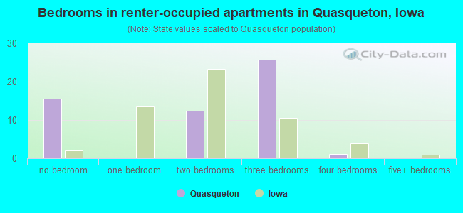 Bedrooms in renter-occupied apartments in Quasqueton, Iowa