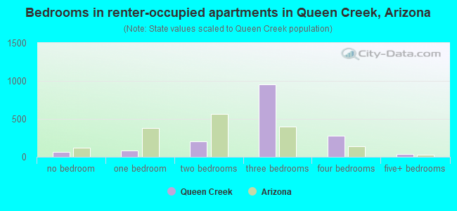 Bedrooms in renter-occupied apartments in Queen Creek, Arizona