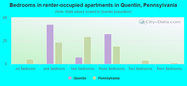 Bedrooms in renter-occupied apartments in Quentin, Pennsylvania