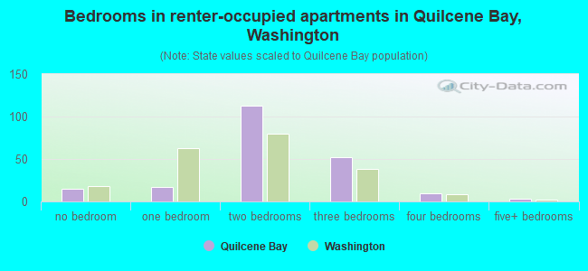 Bedrooms in renter-occupied apartments in Quilcene Bay, Washington