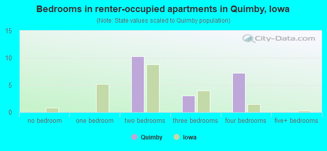 Bedrooms in renter-occupied apartments in Quimby, Iowa
