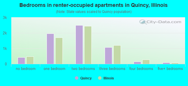 Bedrooms in renter-occupied apartments in Quincy, Illinois