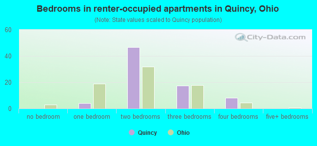 Bedrooms in renter-occupied apartments in Quincy, Ohio