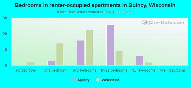 Bedrooms in renter-occupied apartments in Quincy, Wisconsin