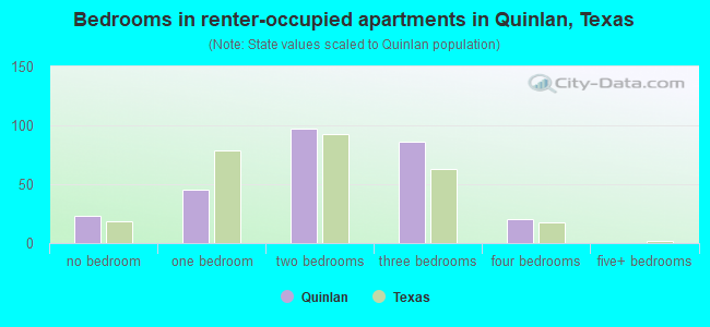 Bedrooms in renter-occupied apartments in Quinlan, Texas