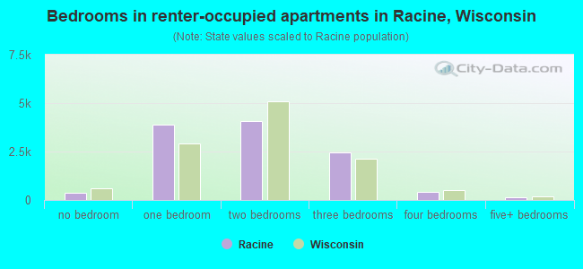 Bedrooms in renter-occupied apartments in Racine, Wisconsin