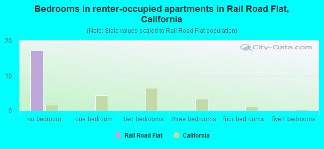 Bedrooms in renter-occupied apartments in Rail Road Flat, California