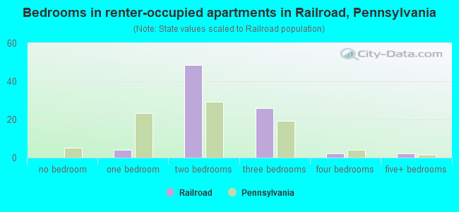 Bedrooms in renter-occupied apartments in Railroad, Pennsylvania