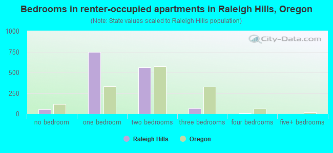 Bedrooms in renter-occupied apartments in Raleigh Hills, Oregon