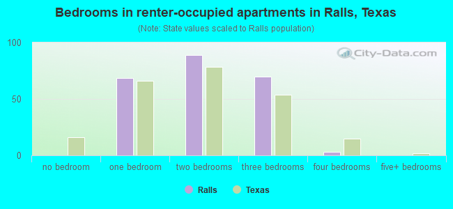 Bedrooms in renter-occupied apartments in Ralls, Texas