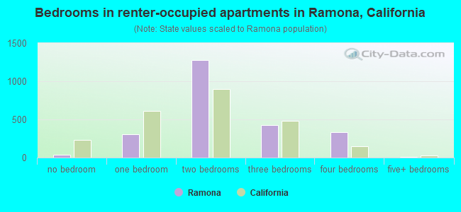 Bedrooms in renter-occupied apartments in Ramona, California